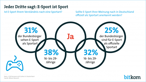 Fr 31 Prozent der Befragten ist E-Sport eine richtige Sportart (Grafik: Bitkom)
